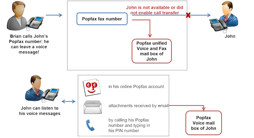 Unified messaging features in Popfax